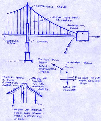 Suspension Bridge Theory Sketches